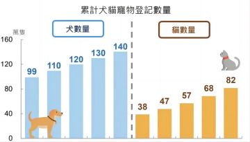 臺(tái)灣省寵物行業(yè)規(guī)模突破600億新臺(tái)幣