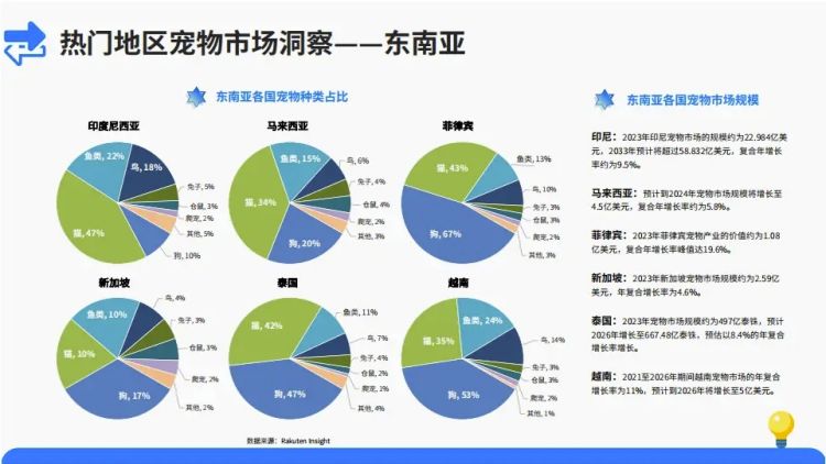 探索東南亞寵物用品市場，東南亞市場怎么樣